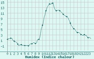 Courbe de l'humidex pour Prads-Haute-Blone (04)