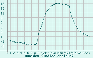 Courbe de l'humidex pour Saint-Julien-en-Quint (26)