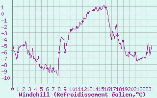 Courbe du refroidissement olien pour Grimentz (Sw)