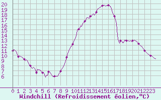 Courbe du refroidissement olien pour Thurey (71)