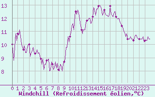 Courbe du refroidissement olien pour Landser (68)