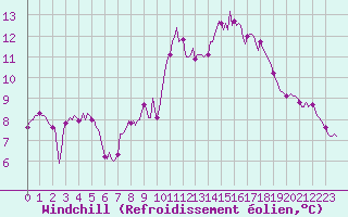 Courbe du refroidissement olien pour Blac (69)