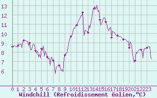 Courbe du refroidissement olien pour Saint-Martin-de-Londres (34)