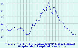 Courbe de tempratures pour Chatelus-Malvaleix (23)