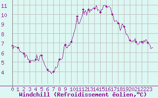 Courbe du refroidissement olien pour Lasfaillades (81)