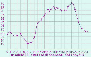 Courbe du refroidissement olien pour San Chierlo (It)