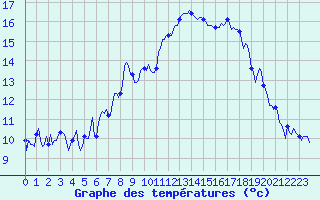 Courbe de tempratures pour Estoher (66)