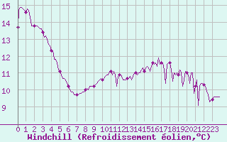 Courbe du refroidissement olien pour Saint-Just-le-Martel (87)