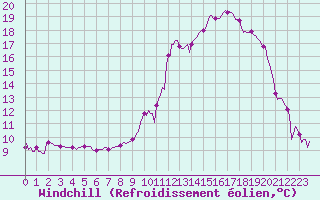 Courbe du refroidissement olien pour Sallanches (74)