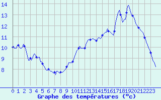 Courbe de tempratures pour Estoher (66)