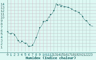 Courbe de l'humidex pour Montrodat (48)