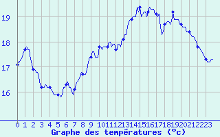 Courbe de tempratures pour Breuillet (17)