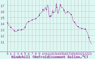 Courbe du refroidissement olien pour Lobbes (Be)