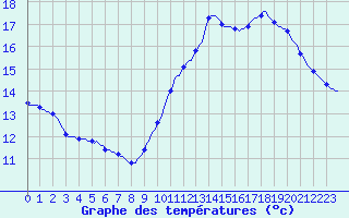Courbe de tempratures pour Puimisson (34)