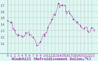 Courbe du refroidissement olien pour Sant Quint - La Boria (Esp)