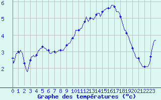 Courbe de tempratures pour Goulles - Bagnard (19)