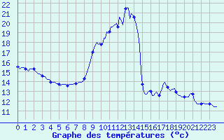 Courbe de tempratures pour Malbosc (07)
