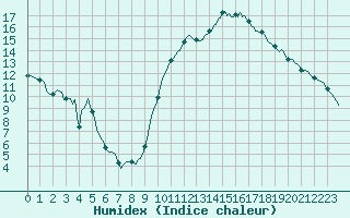 Courbe de l'humidex pour Anglars St-Flix(12)