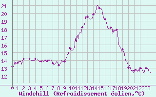 Courbe du refroidissement olien pour Montroy (17)