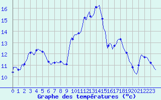 Courbe de tempratures pour Puimisson (34)