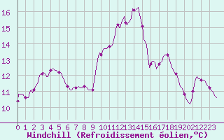 Courbe du refroidissement olien pour Puimisson (34)