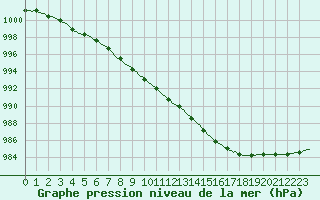 Courbe de la pression atmosphrique pour Saint-Germain-le-Guillaume (53)