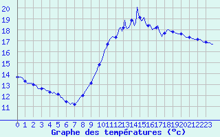 Courbe de tempratures pour Cerisiers (89)