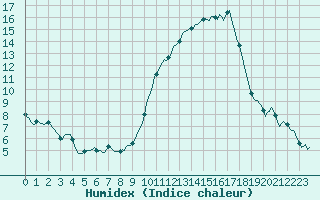 Courbe de l'humidex pour Lignerolles (03)