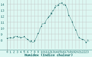 Courbe de l'humidex pour Als (30)