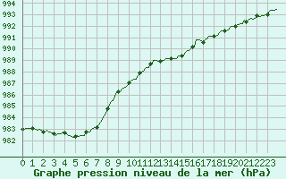 Courbe de la pression atmosphrique pour Nonaville (16)