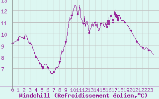 Courbe du refroidissement olien pour Bziers-Centre (34)