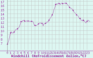 Courbe du refroidissement olien pour Berson (33)