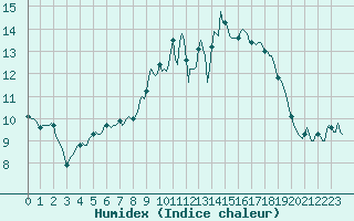 Courbe de l'humidex pour Besson - Chassignolles (03)