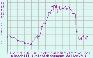 Courbe du refroidissement olien pour Cernay-la-Ville (78)