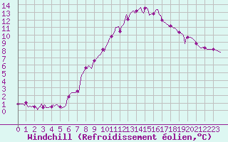 Courbe du refroidissement olien pour Grimentz (Sw)