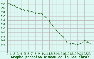 Courbe de la pression atmosphrique pour Seltz (67)