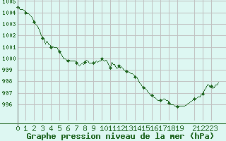 Courbe de la pression atmosphrique pour Saint-Germain-le-Guillaume (53)