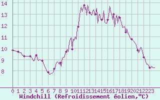 Courbe du refroidissement olien pour Narbonne-Ouest (11)