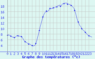 Courbe de tempratures pour Connerr (72)