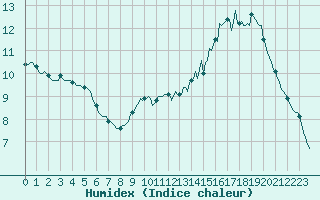 Courbe de l'humidex pour Quimperl (29)