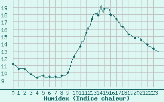 Courbe de l'humidex pour Cerisiers (89)