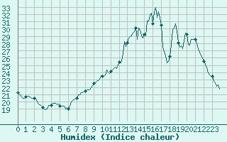 Courbe de l'humidex pour Brigueuil (16)