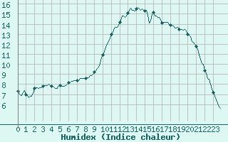 Courbe de l'humidex pour Floriffoux (Be)