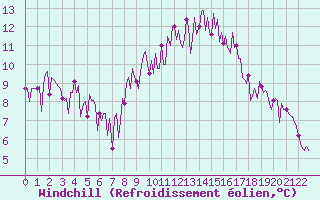 Courbe du refroidissement olien pour Bras (83)