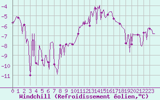 Courbe du refroidissement olien pour Grimentz (Sw)