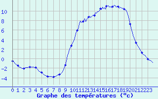 Courbe de tempratures pour Voinmont (54)
