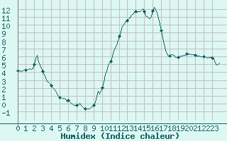 Courbe de l'humidex pour Recoubeau (26)