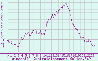 Courbe du refroidissement olien pour Montrodat (48)