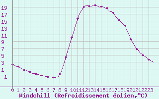 Courbe du refroidissement olien pour Verngues - Hameau de Cazan (13)