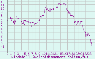 Courbe du refroidissement olien pour Sallanches (74)